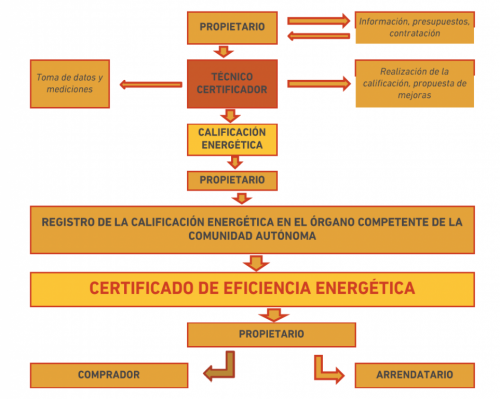 Estudios de Eficiencia Energética y Certificados